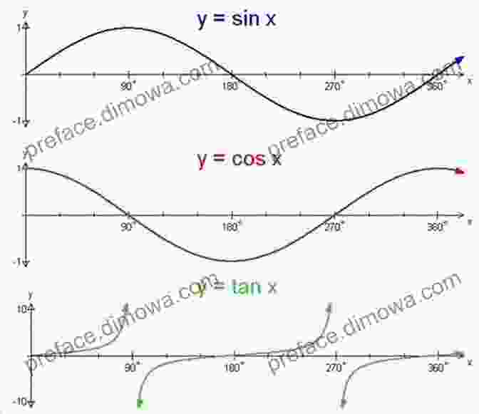 Graphs Of Trigonometric Functions (sine, Cosine, Tangent) Quick Review Of Topics In Trigonometry: Trigonometric Functions Equations (Quick Review Notes)