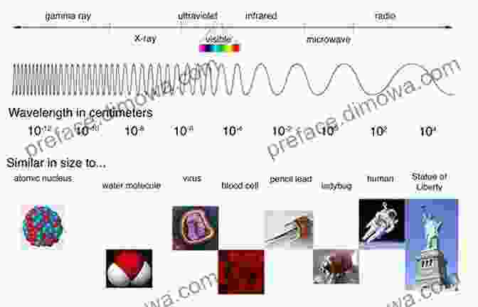 The Electromagnetic Spectrum, Displaying The Various Types Of Electromagnetic Waves And Their Respective Wavelengths And Frequencies. Electromagnetic Waves 2: Antennas Vox